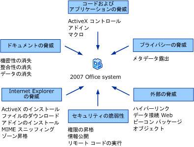 セキュリティとプライバシーの脅威