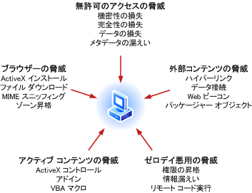 セキュリティの脅威の種類