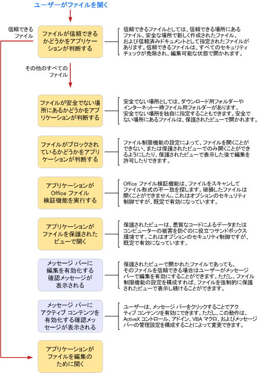 信頼の決定のフローチャート