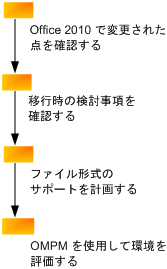 Office 2010 へのドキュメントの移行