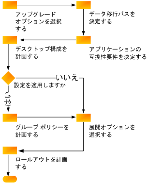 Office 2010 へのアップグレードを計画する