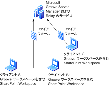 Groove ワークスペースを含む SharePoint Workspace