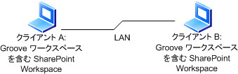 SharePoint ワークスペースの LAN 接続
