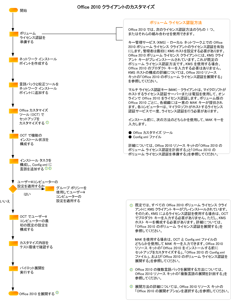 Office 2010 client customization flowchart