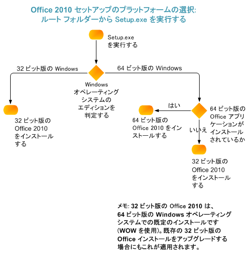 Office 2010 セットアップの選択