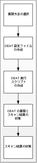 OEAT のプロセスのフローチャート