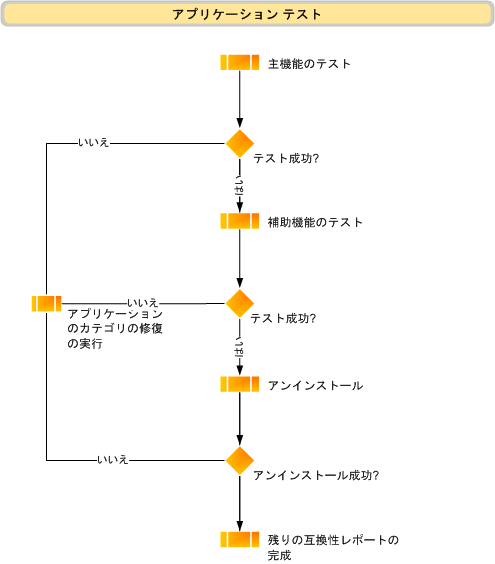 アプリケーション テストのフローチャート