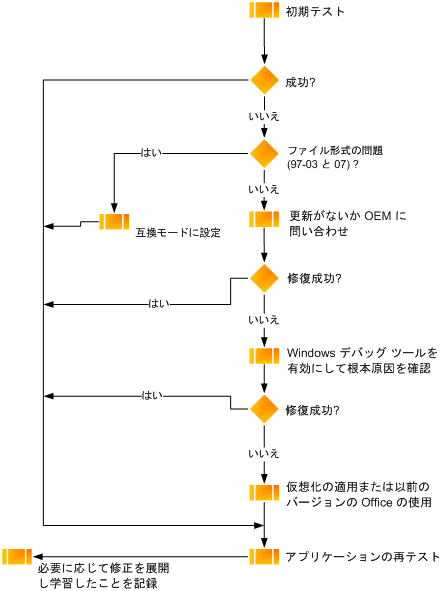 Office 自動テストのフローチャート