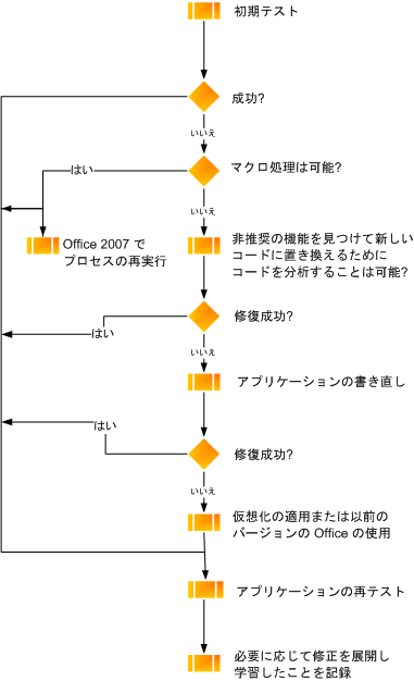 マクロ テストのフローチャート