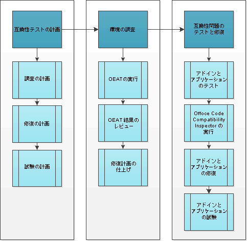 アプリケーション互換性プロセス