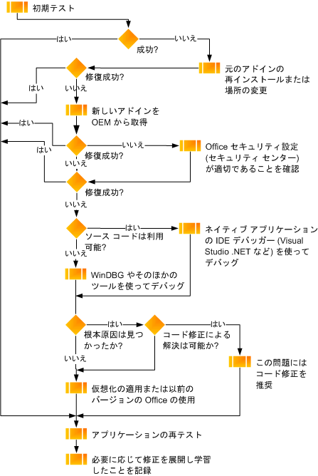 Office アドイン テストのフローチャート