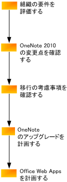 OneNote の計画プロセスの図