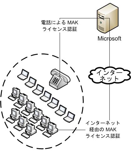 インターネット経由の MAK プロキシ ライセンス認証