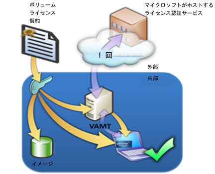 オプション 1、VAMT 使用