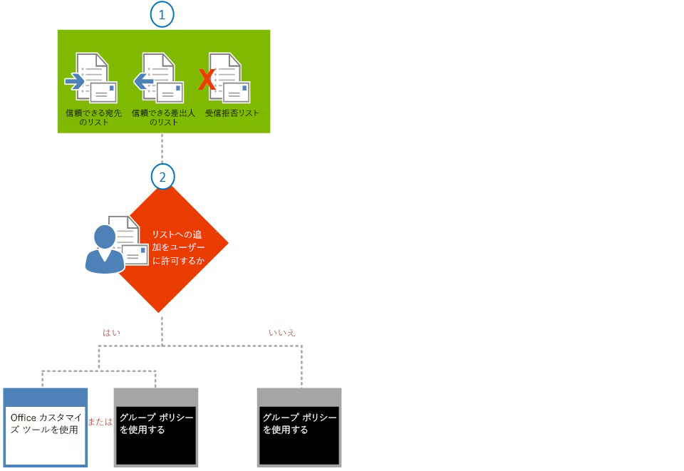 迷惑メール フィルター ツールの決定木