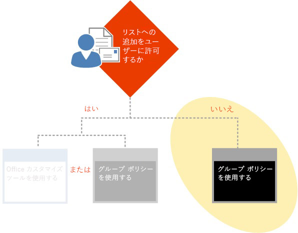 グループ ポリシーを使用した迷惑メール構成