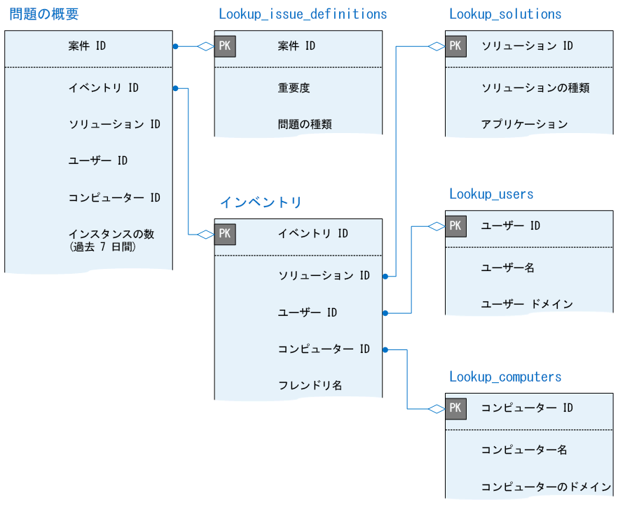 テレメトリ データベース内の Issue_Summary テーブルと、このテーブルと他のテーブルとの関係を示しています