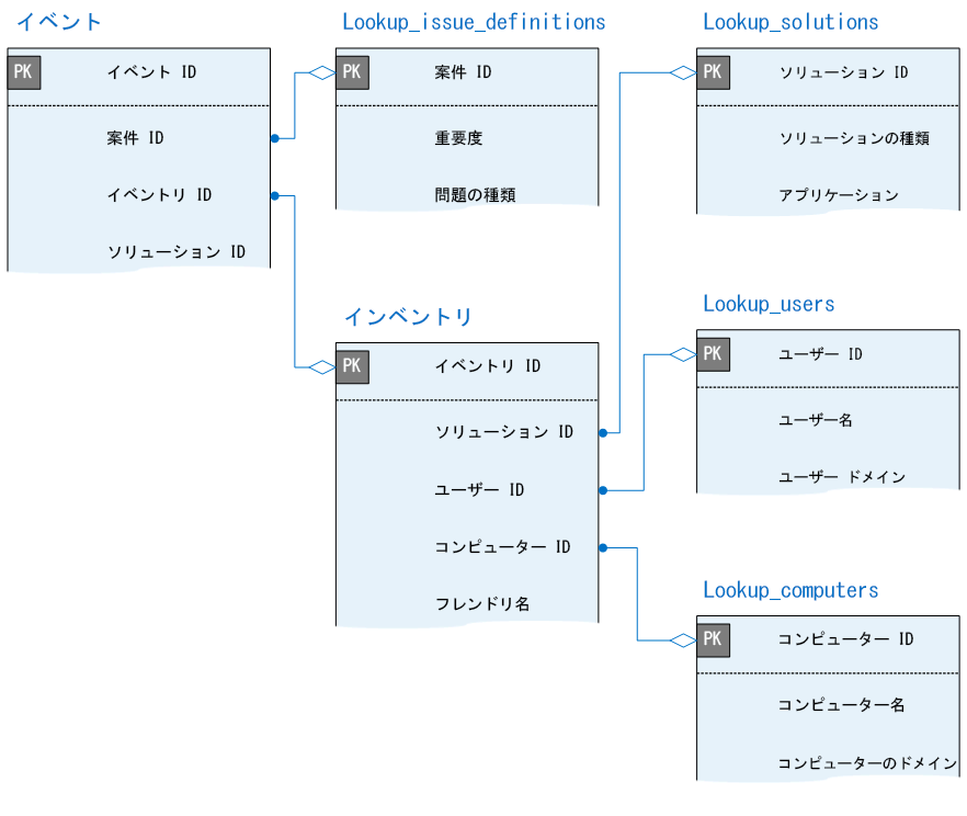 テレメトリ データベース内の主キーと、テーブル間の関係を示しています