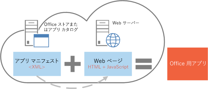 マニフェストと Web ページを合わせたものが Office 用アプリである