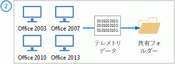 テレメトリ エージェントがデータを共有フォルダーに送信する