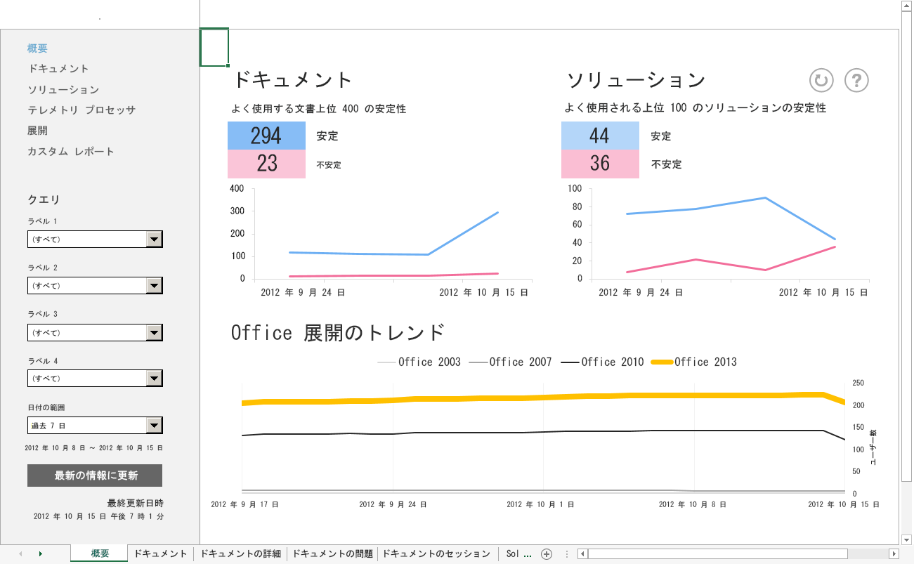 Office テレメトリ ダッシュボード上のメインの [概要] ワークシートのスクリーンショット。