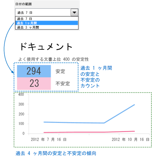 Office テレメトリ ダッシュボード上のドリルダウンの [概要] ワークシートのスクリーンショット。不安定なドキュメントと安定したドキュメントの長時間にわたる概要を示しています。