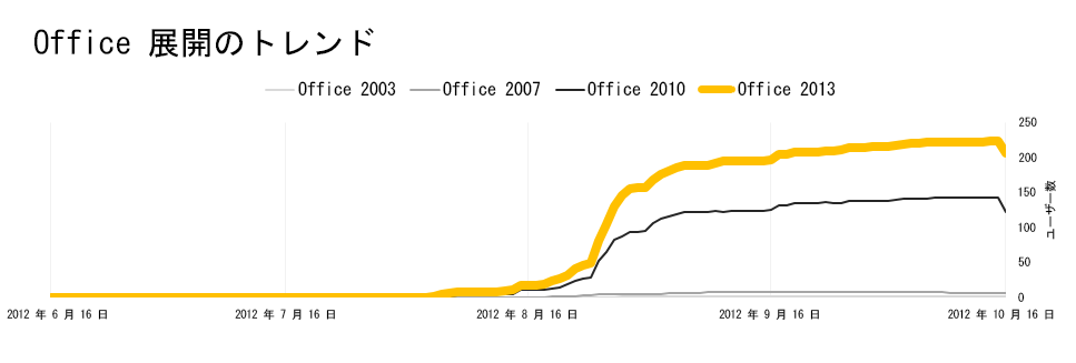 Office テレメトリ ダッシュボード内の [概要] ページに表示される展開の傾向のスクリーンショット。