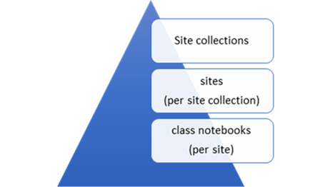 1 つのサイト コレクションとサイトですべてのクラス ノートブックを保持しないでください。