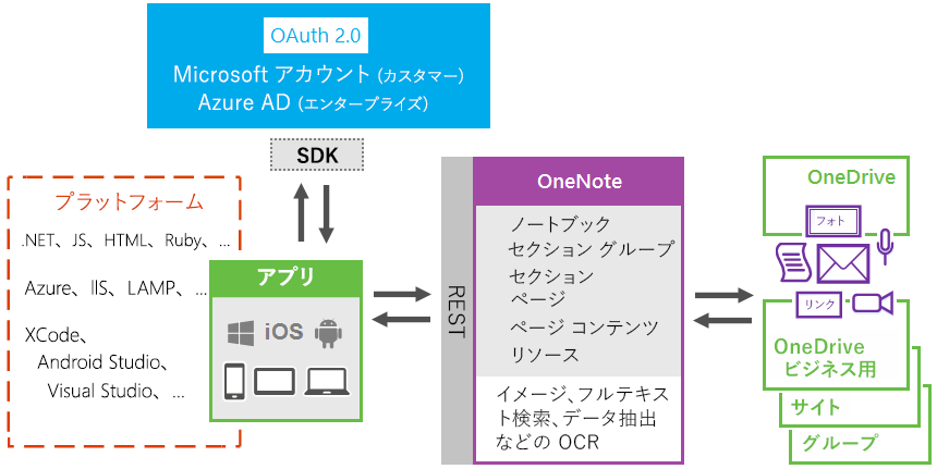 さまざまなプラットフォームでの OneNote アプリの開発スタック。アプリは OAuth 2.0 を使用して OneNote コンテンツにアクセスします。