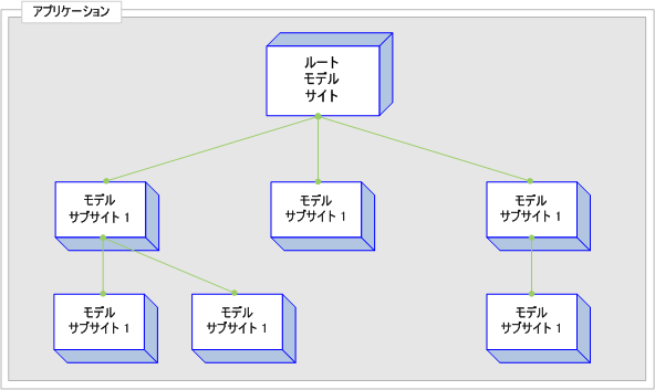 モデル サイトの図