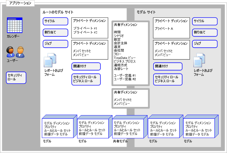 ドメイン オブジェクトの図