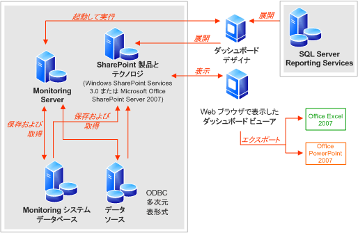 サーバー アーキテクチャの監視