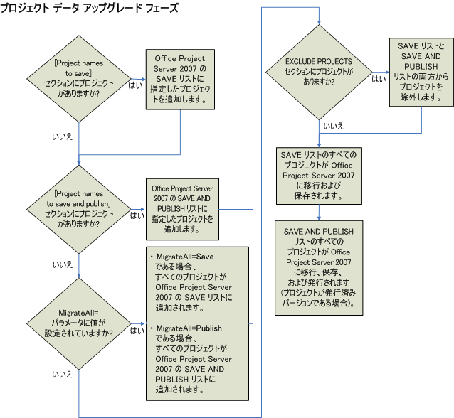 Project Server 2007 のプロジェクト データのアップグレード チャート