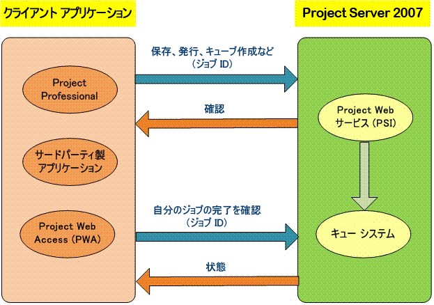 Project Server 2007 キュー プロセス