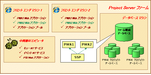 Project Web Access のプロビジョニング