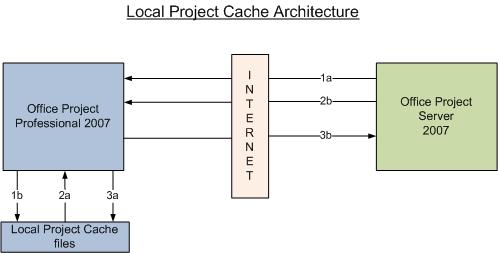 Project Server - プロジェクトのローカル キャッシュのアーキテクチャ