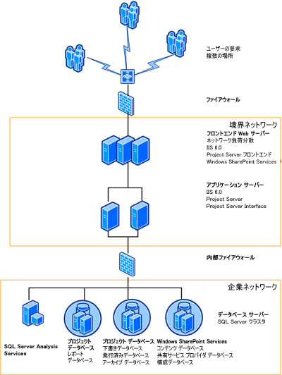 シナリオ 4 : エンタープライズ