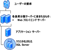 冗長性のある中規模ファーム トポロジ 1