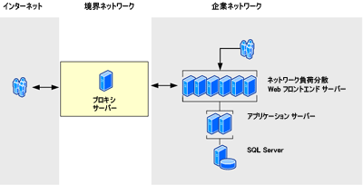 プロキシ エクストラネット構成内の境界領域