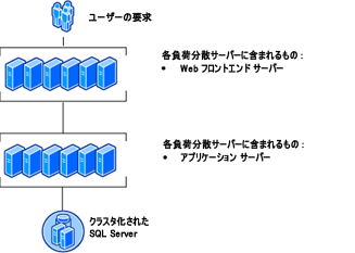 冗長性のある中規模ファーム トポロジ 2