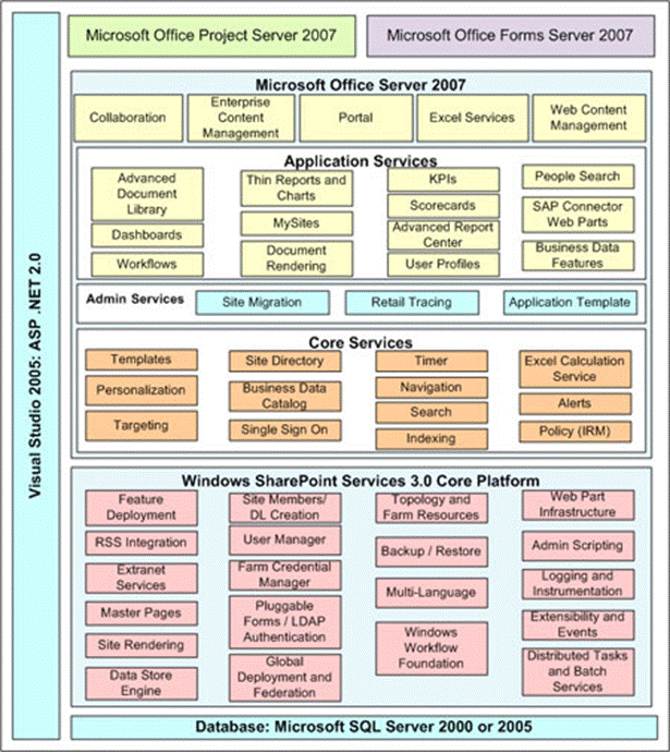 SharePoint Server 2007 アーキテクチャ