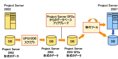 Upgrade path from Project Server 2002