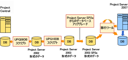 Upgrade path from Project Central