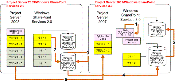 Gradual migration with SharePoint Services