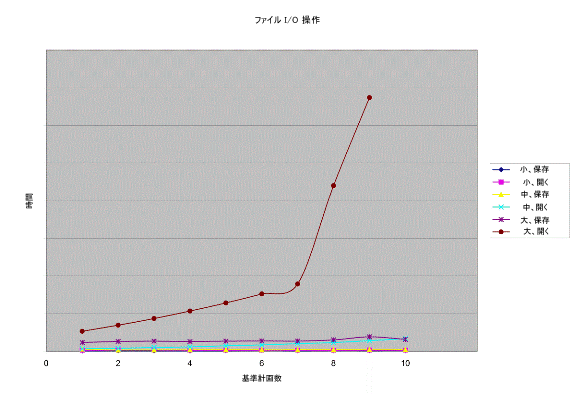 Project Server 2007 の入出力チャート