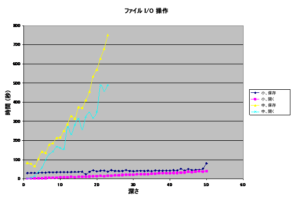 Project Server ソフトウェア境界のグラフ