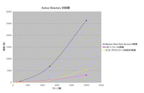 Active Directory の同期のグラフ