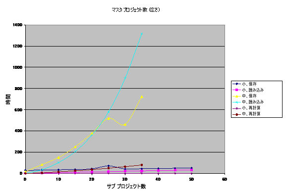 I/O 操作時間とプロジェクトのグラフ