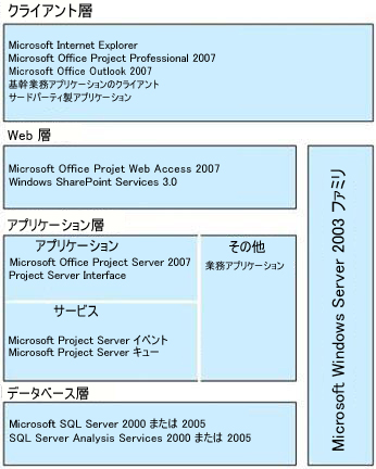 Microsoft Office Project Server 2007 のアーキテクチャ