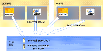 移行前 : Project Server 2003